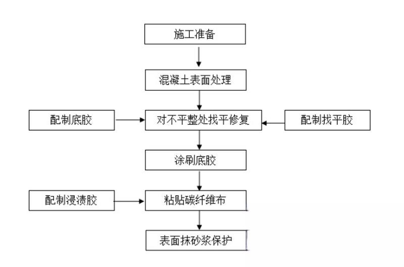 汝南碳纤维加固的优势以及使用方法